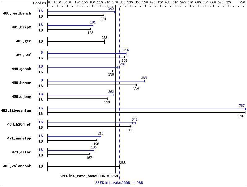 Benchmark results graph