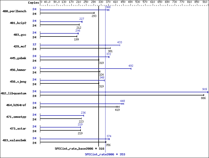 Benchmark results graph