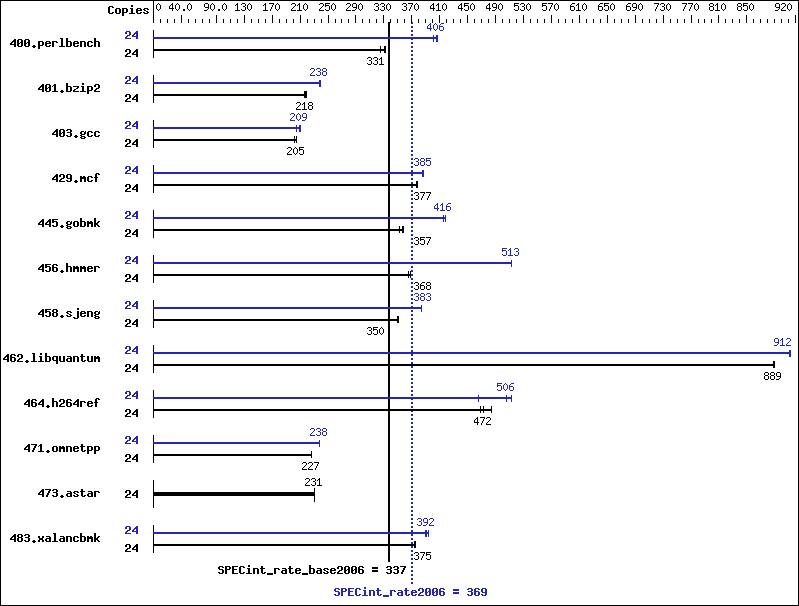 Benchmark results graph