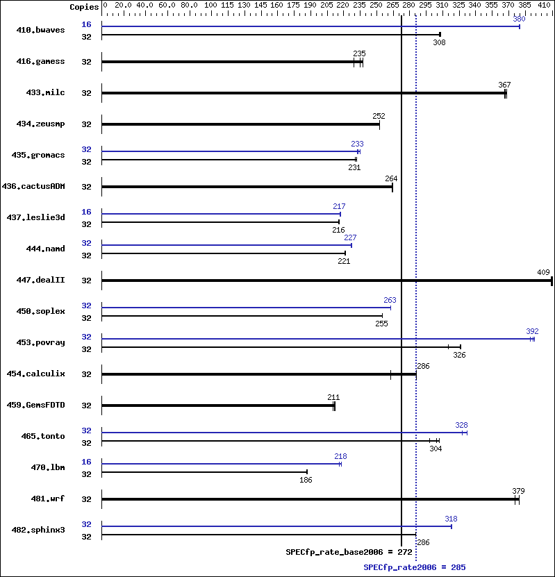 Benchmark results graph