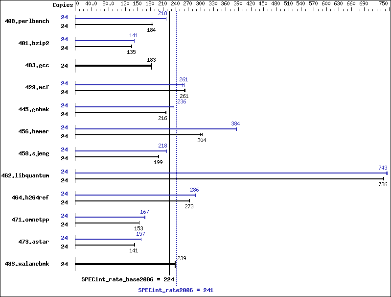 Benchmark results graph