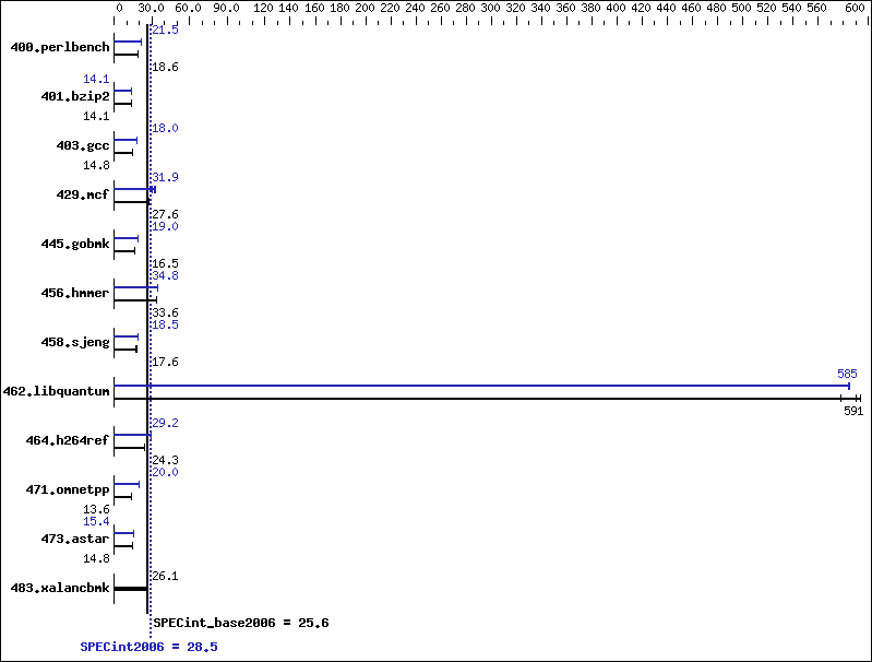 Benchmark results graph