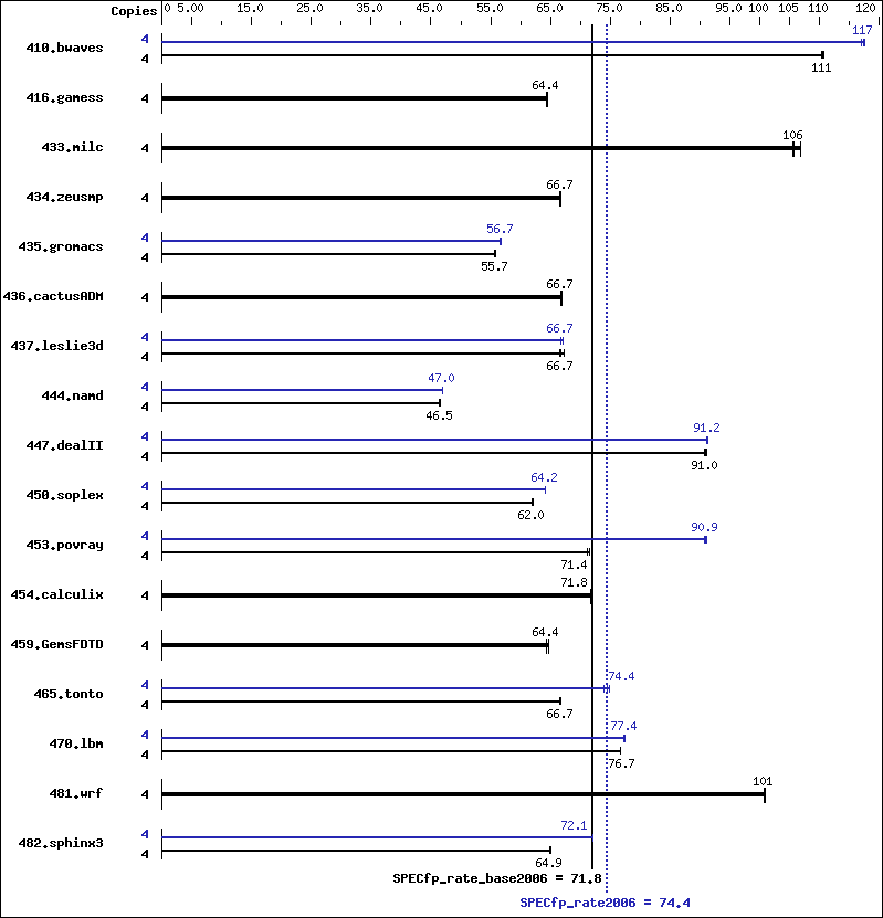 Benchmark results graph