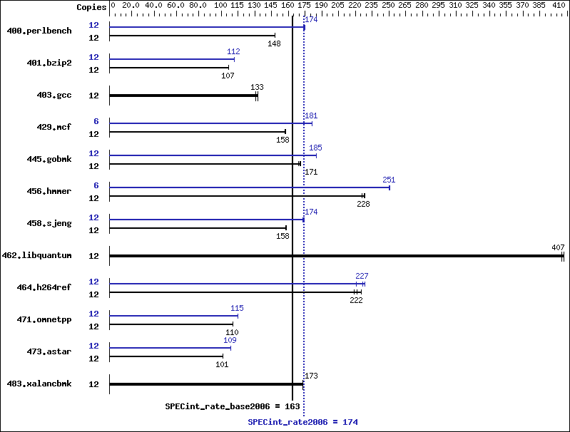 Benchmark results graph