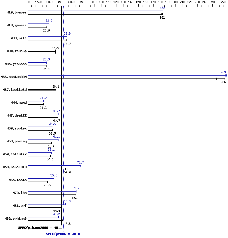 Benchmark results graph