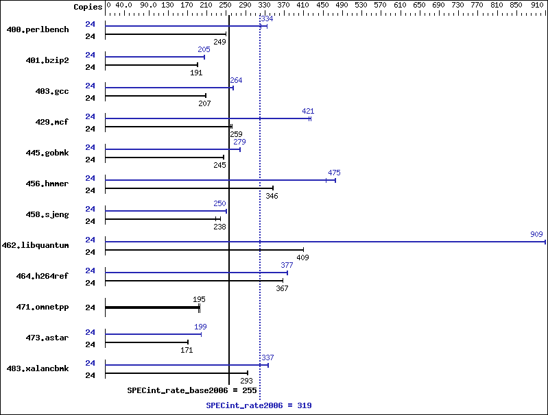 Benchmark results graph