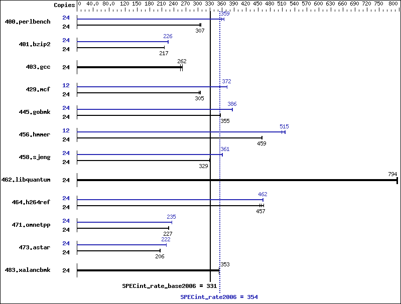 Benchmark results graph