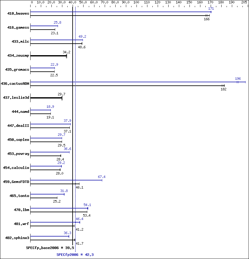 Benchmark results graph