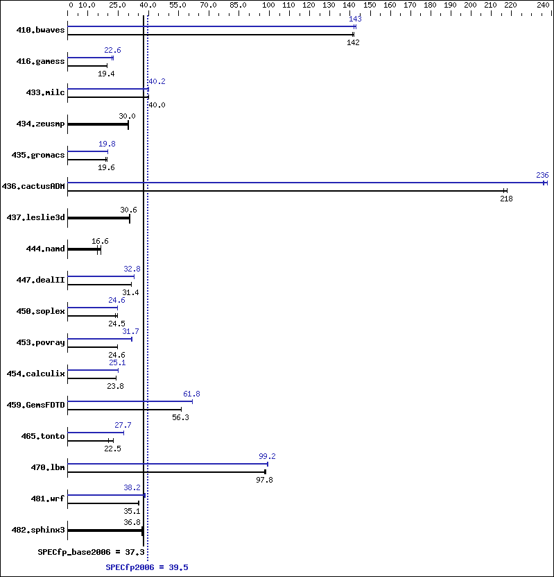 Benchmark results graph