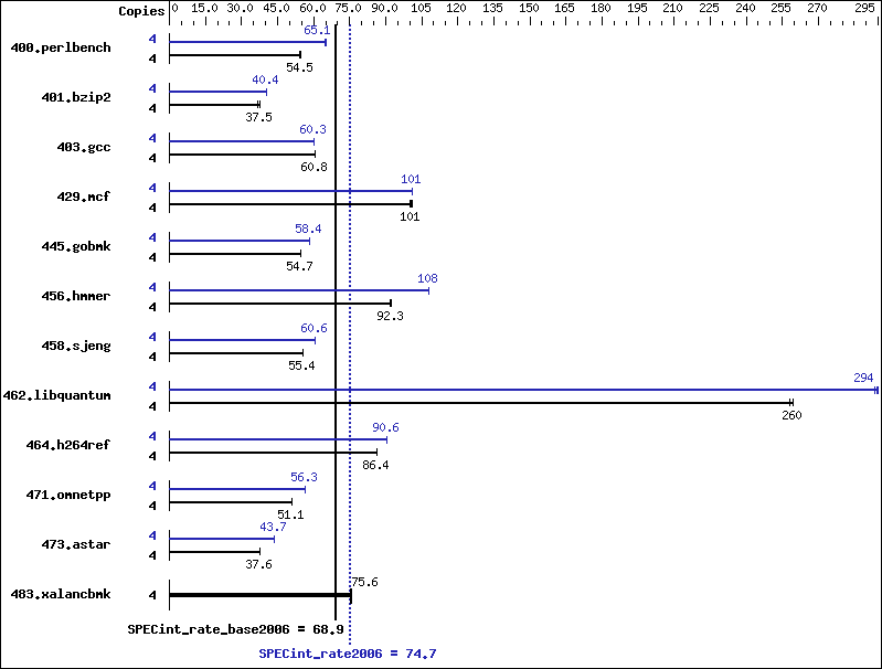 Benchmark results graph