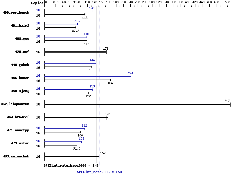 Benchmark results graph