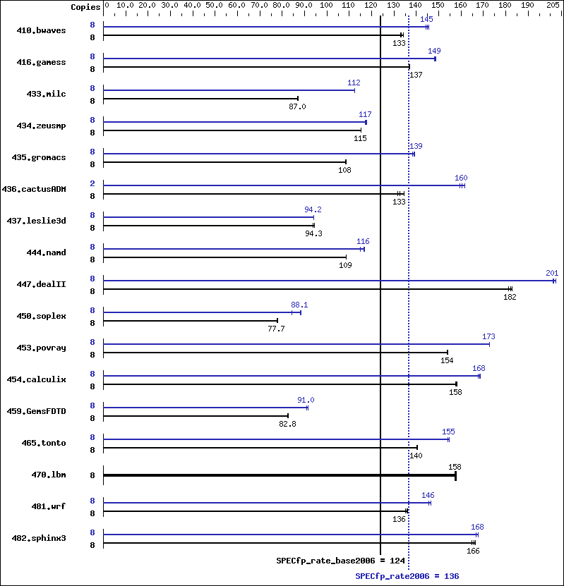 Benchmark results graph