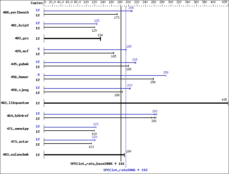 Benchmark results graph