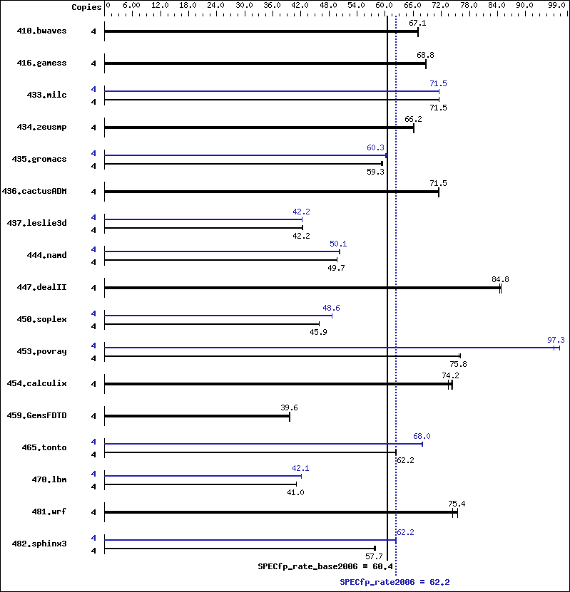 Benchmark results graph