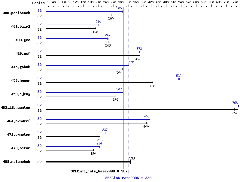 Benchmark results graph