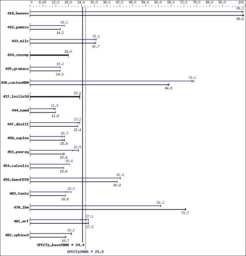 Benchmark results graph