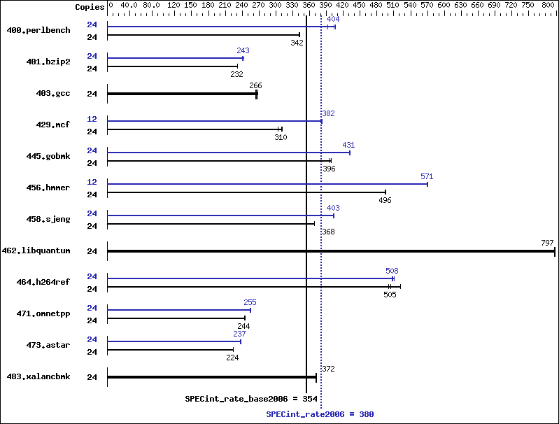 Benchmark results graph