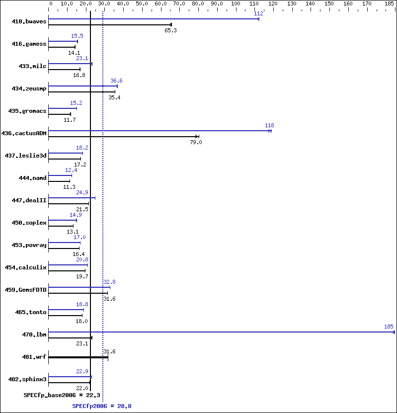 Benchmark results graph