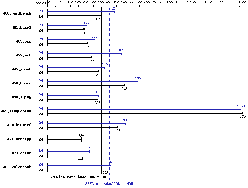 Benchmark results graph