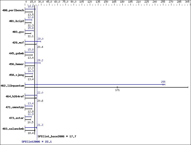 Benchmark results graph