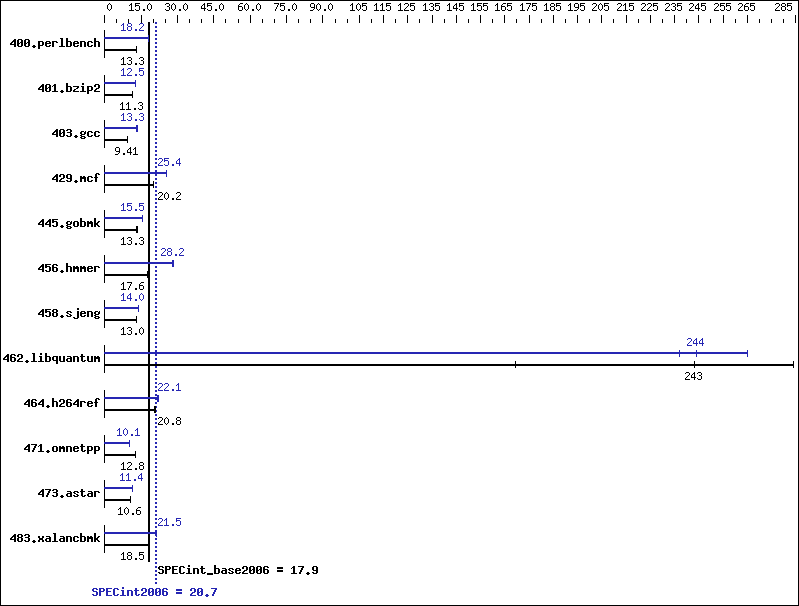 Benchmark results graph