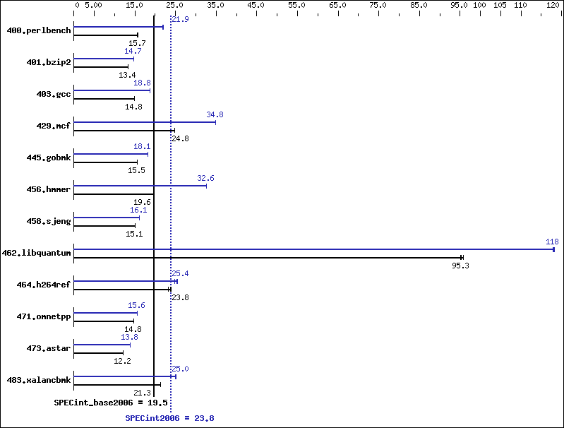 Benchmark results graph