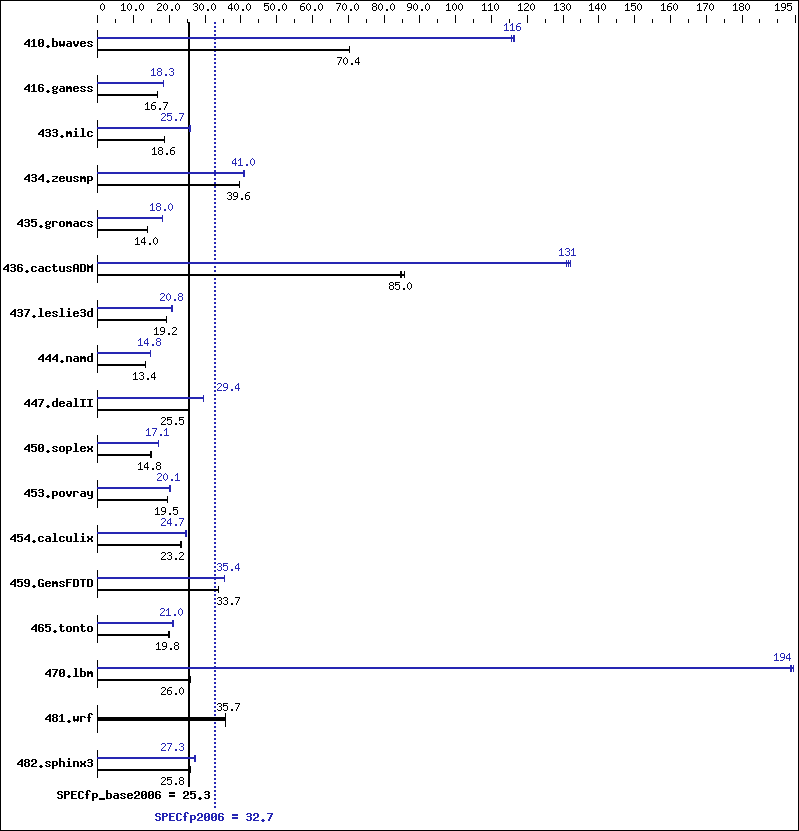 Benchmark results graph