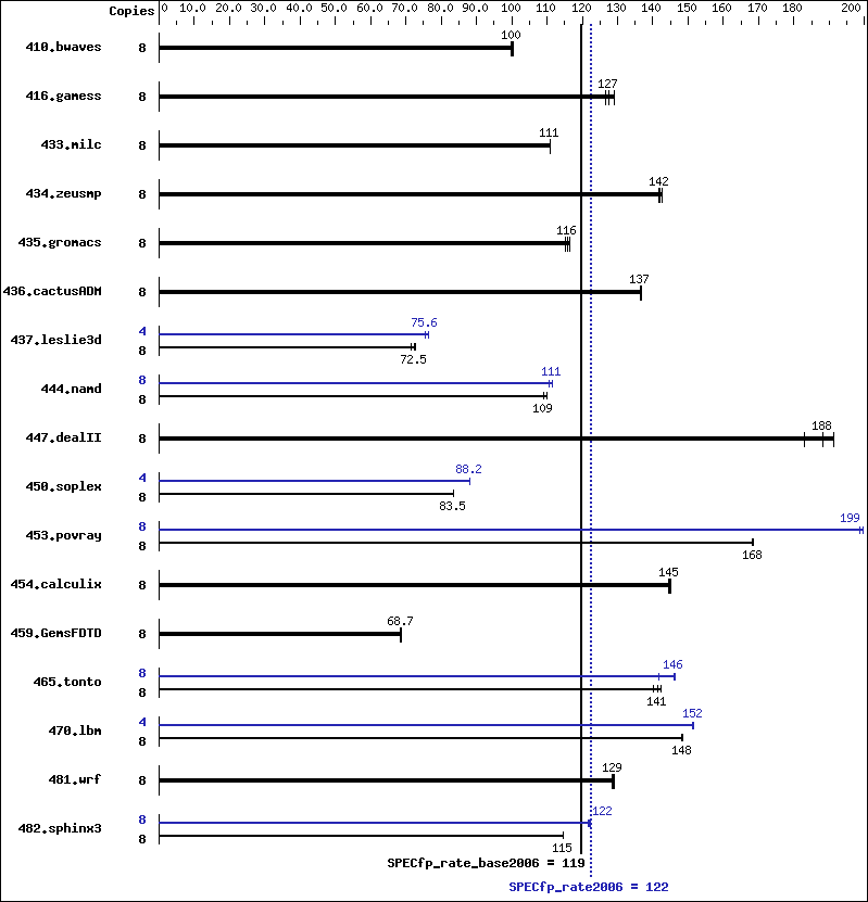 Benchmark results graph