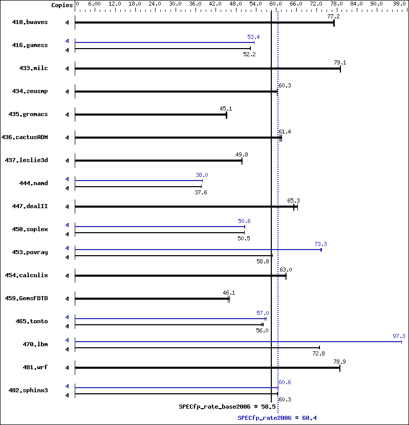 Benchmark results graph