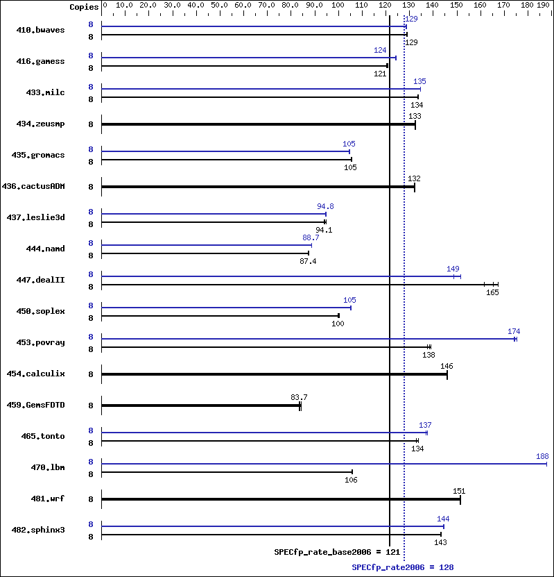 Benchmark results graph