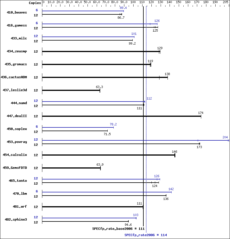 Benchmark results graph