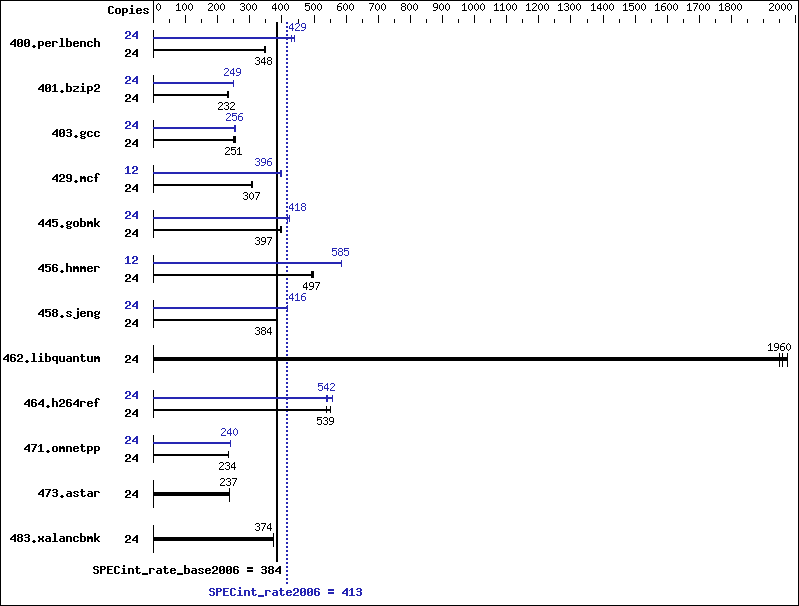 Benchmark results graph