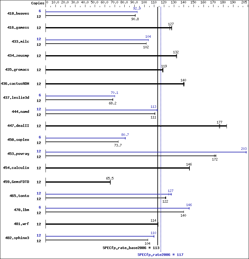 Benchmark results graph