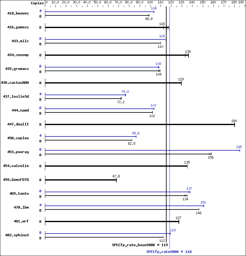 Benchmark results graph