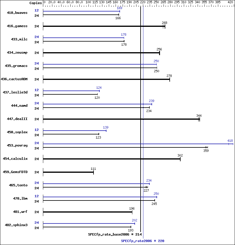 Benchmark results graph