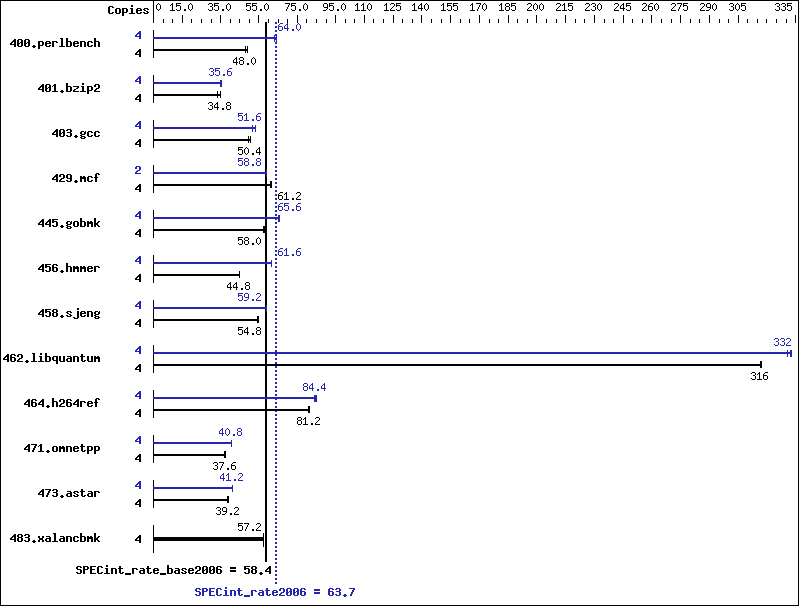 Benchmark results graph