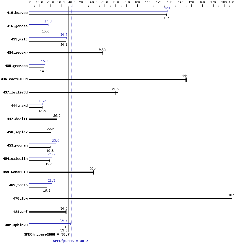 Benchmark results graph