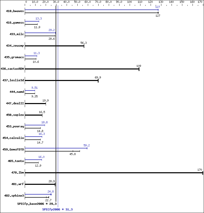 Benchmark results graph