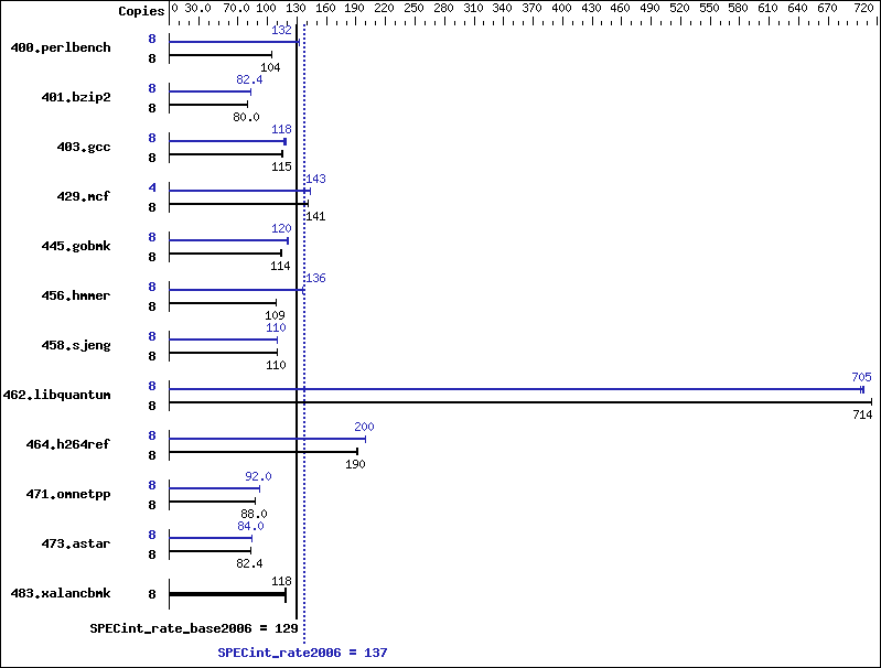 Benchmark results graph