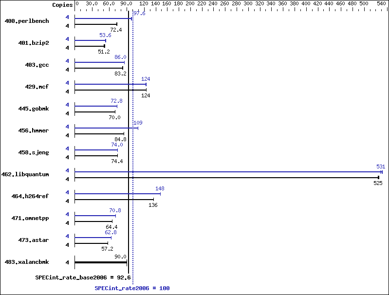 Benchmark results graph