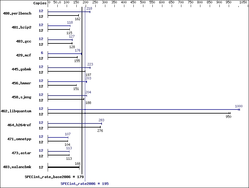 Benchmark results graph