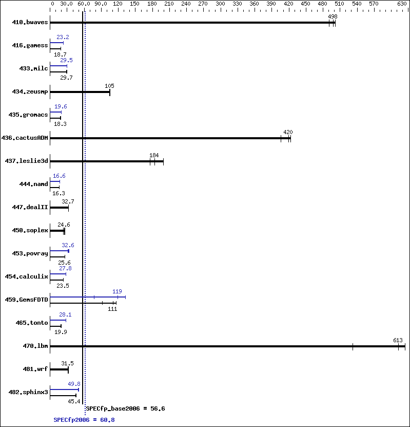 Benchmark results graph