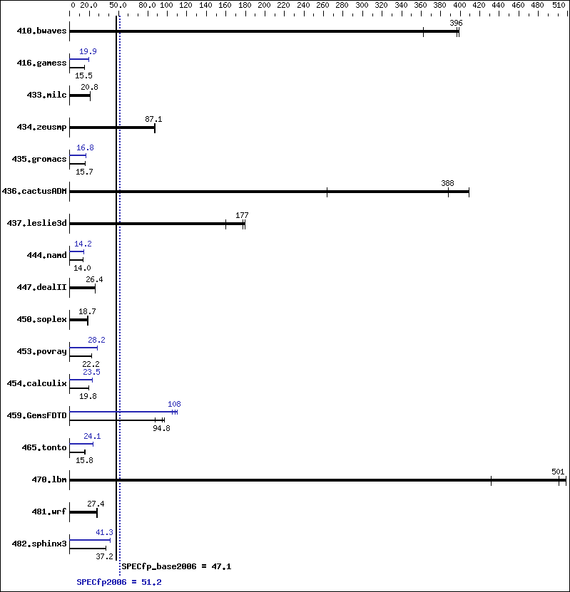 Benchmark results graph