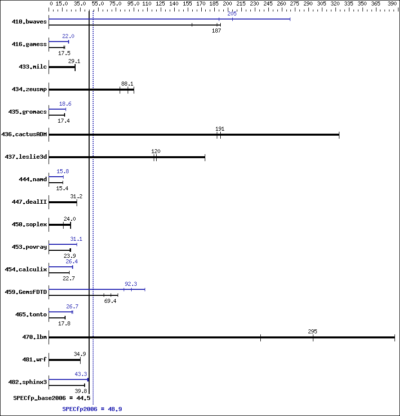 Benchmark results graph