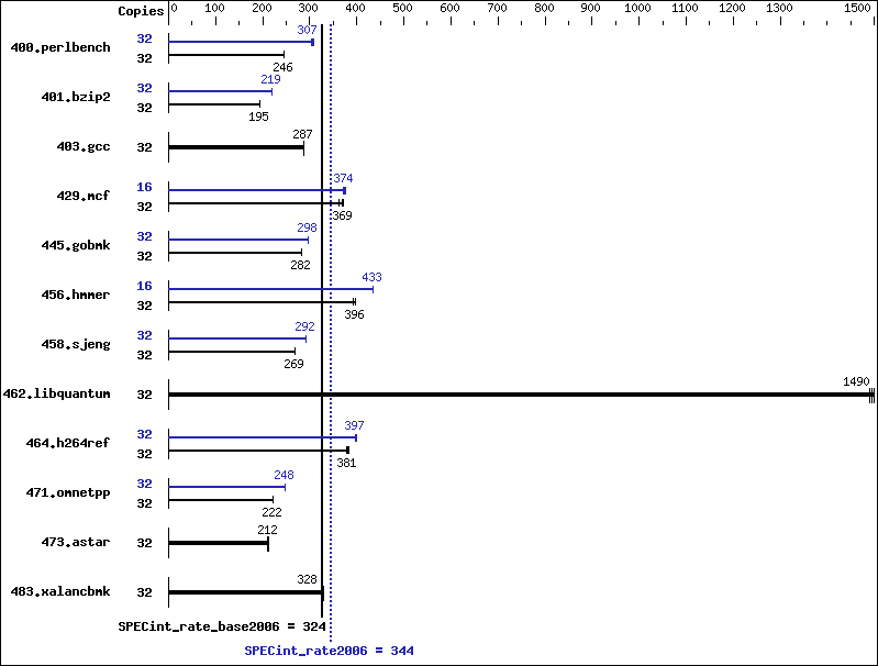 Benchmark results graph