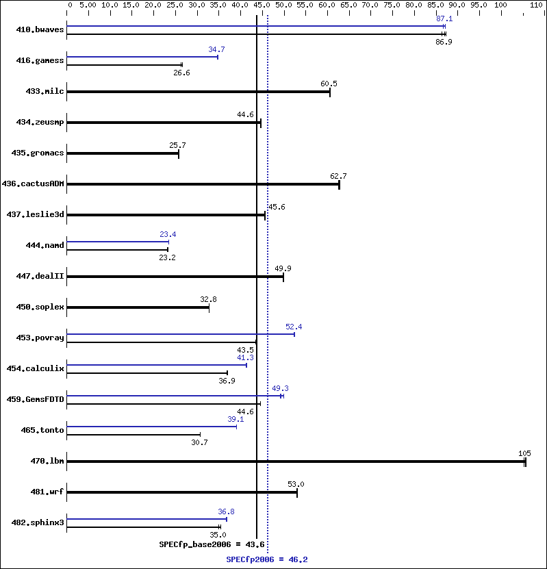 Benchmark results graph