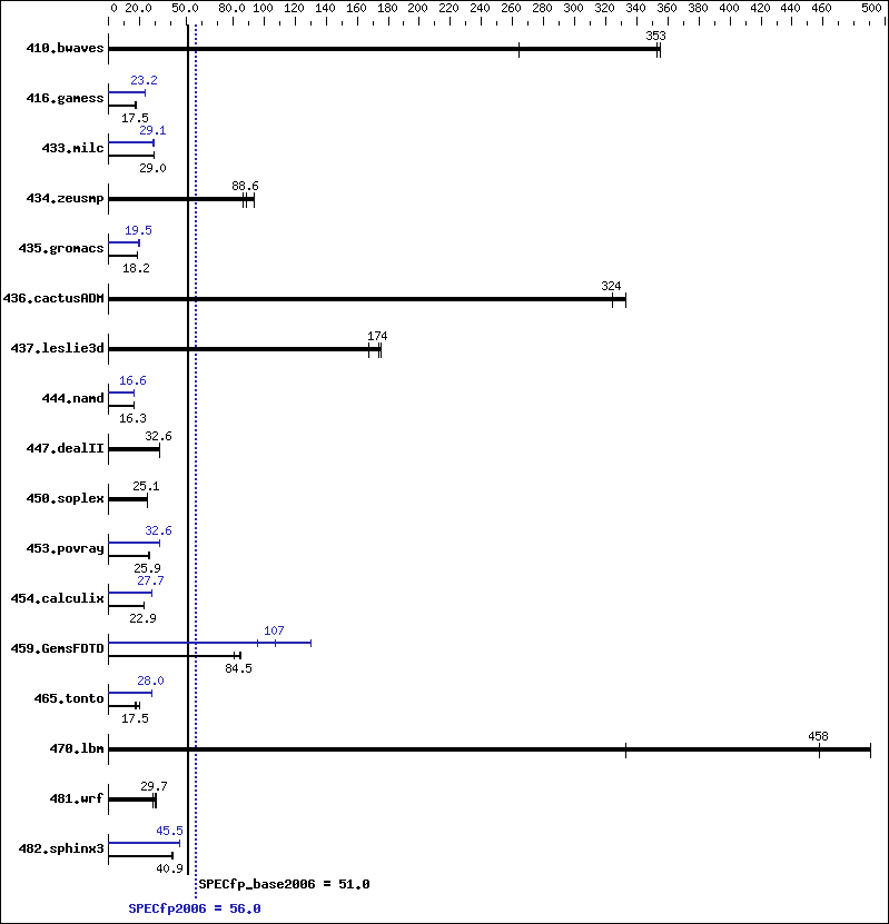 Benchmark results graph