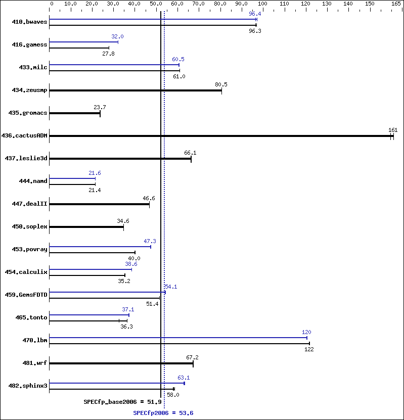 Benchmark results graph