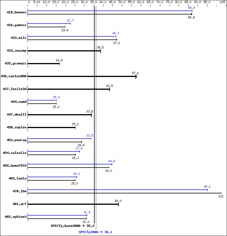 Benchmark results graph