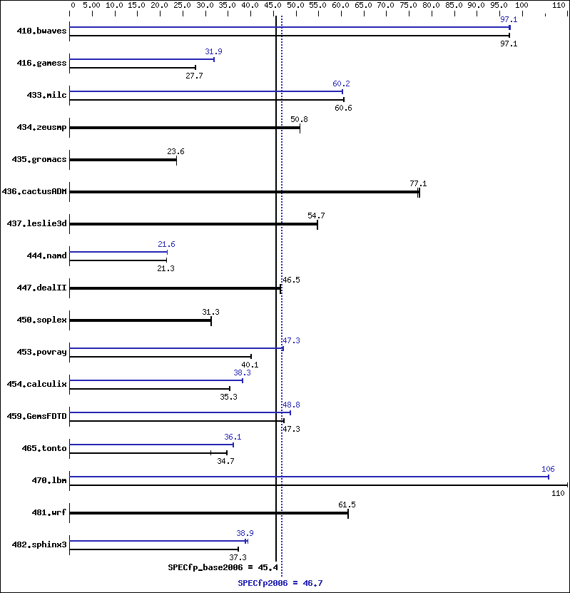 Benchmark results graph